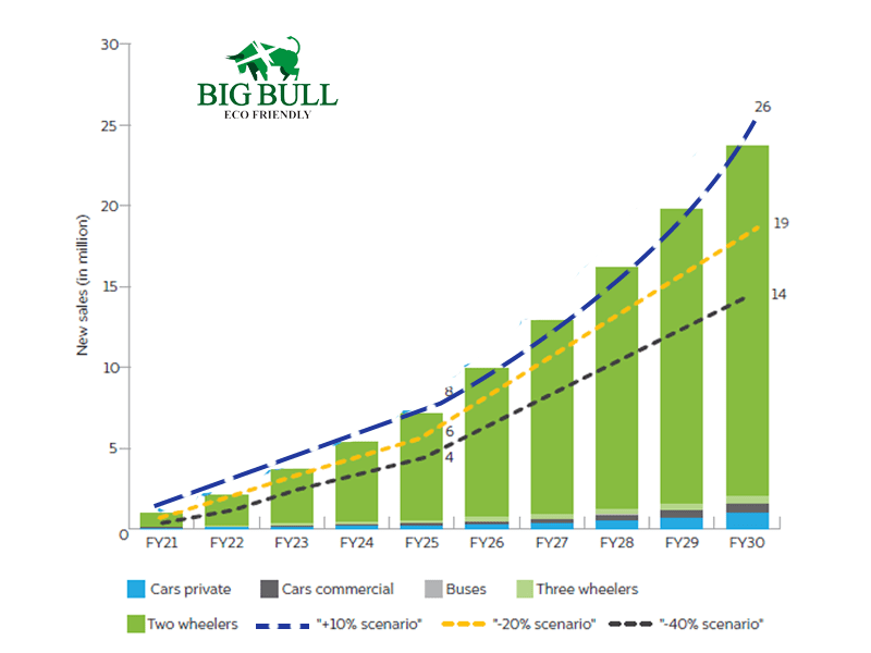 Ev trends in india