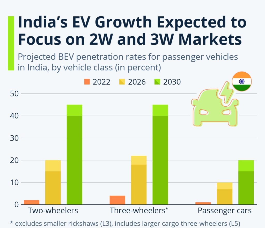 India's EV Growth