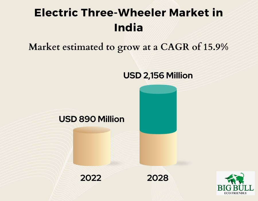 How to Get Electric Rickshaw Distributorship in India with Big Bull